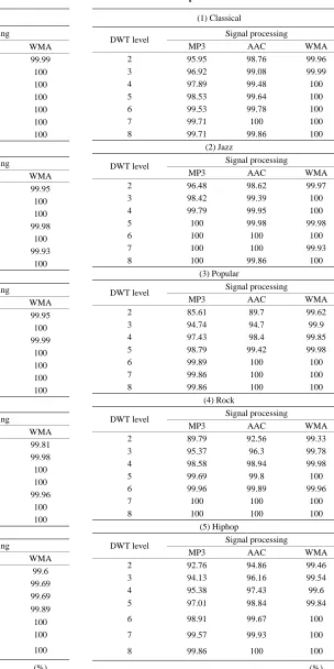 Table 5. Authentication ratio (%) of music audio com-pressed by MP3, AAC, and WMA at DWT levels of 2 to 8 with a bit rate of 96 kbps
