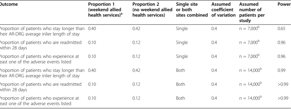 Table 3 Outcome of power analysis for three outcomes for each study at each site (assuming six wards per site), andfor both sites combined