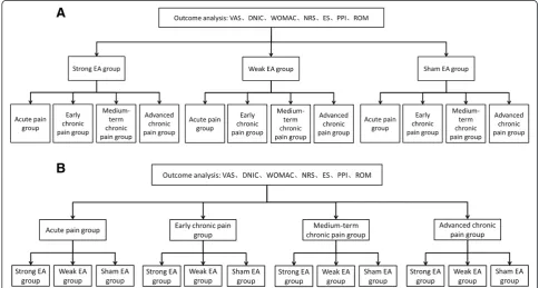 Figure 4 Data analysis chart. Asham EA separately within the different stages. The Visual Analog Scale (VAS), diffuse noxious inhibitory control (DNIC) function, Western Ontarioand McMaster Universities Osteoarthritis index (WOMAC), Numerical Rating Scale 