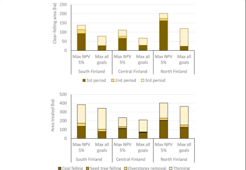 Table 3 Efficiency ratio in multi-objective management when the weight of silvicultural cost in the DEA model is at least 0.001 andthe weight of net present value is at least 0.01 and NPV is calculated with 2 % or 5 % discount rate