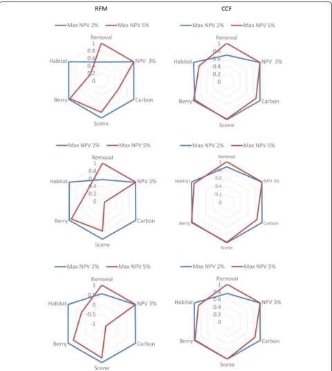 Fig. 7 Relative quantities of analyzed outputs in RFM (left) and CCF (right) in South (top), Central (middle) and North (bottom) Finland when NPV ismaximized with 2 % or 5 % discount rate