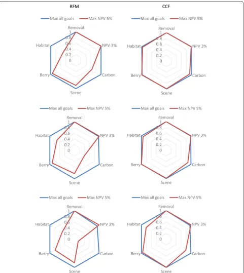 Fig. 8 Relative quantities of analyzed outputs in RFM (left) and CCF (right) in South (top), Central (middle) and North (bottom) Finland in multi-objective(Max all goals) and single-objective (Max NPV 5 %) management when removal is constrained to be the same in single- and multi-objective management