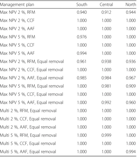 Table 4 Efficiency of different silvicultural systems andmanagement plans when all plans of a certain region wereincluded in the same data envelopment analysis (DEA)