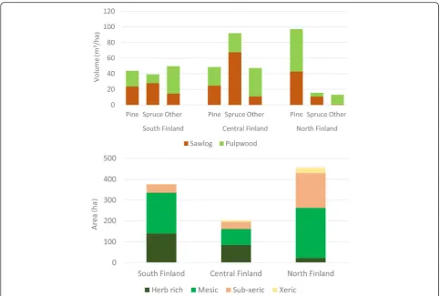Fig. 1 Volumes of tree species (top) and areas of different site categories (bottom) in the three case study forests