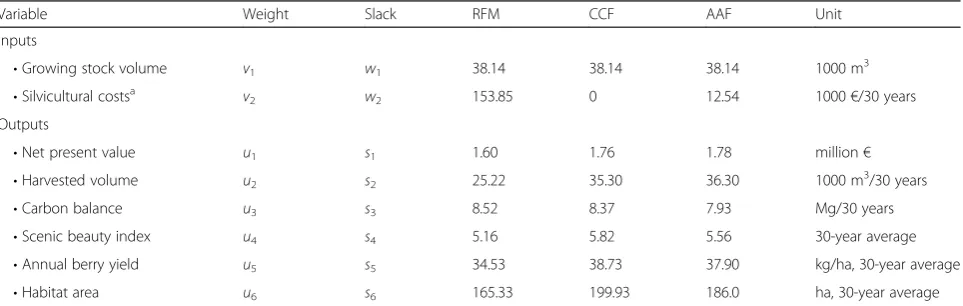 Fig. 2 Starting and ending growing stock volume when NPV ismaximized with 2 % or 5 % discount rate
