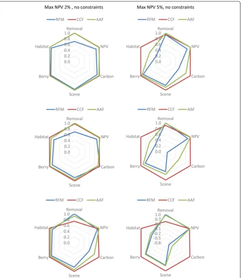 Fig. 3 Relative quantities of analyzed outputs in different silvicultural systems in South (maximized with 2 % (top), Central (middle) and North (bottom) Finland when NPV isleft) or 5 % (right) discount rate