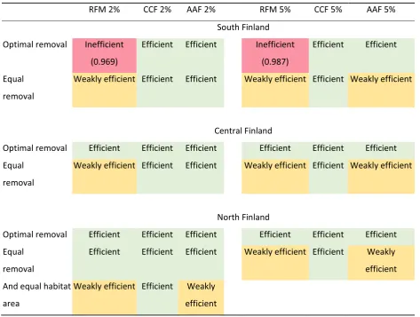 Table 2 Results of efficiency analysis in different silvicultural systems when NPV is maximized with 2 % or 5 % discount rate.Efficiency ratios lower than 1 are shown in parentheses