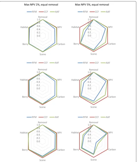 Fig. 4 Relative quantities of analyzed outputs in different silvicultural systems in South (NPV is maximized with 2 % (top), Central (middle) and North (bottom) Finland whenleft) or 5 % (right) discount rate and the 30-year removal is constrained to be the same in all silvicultural systems