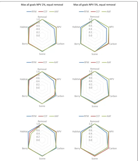 Fig. 5 Relative quantities of analyzed outputs in different silvicultural systems in South (outputs are simultaneously maximized and NPV is calculated with 2 % (top), Central (middle) and North (bottom) Finland when allleft) or 5 % (right) discount rate and the 30-year removal is constrained tobe the same in all silvicultural systems