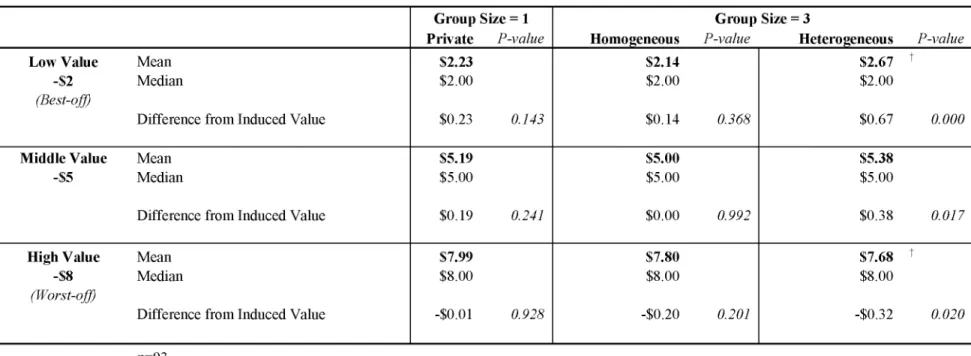 Table 3. WTP-Losses