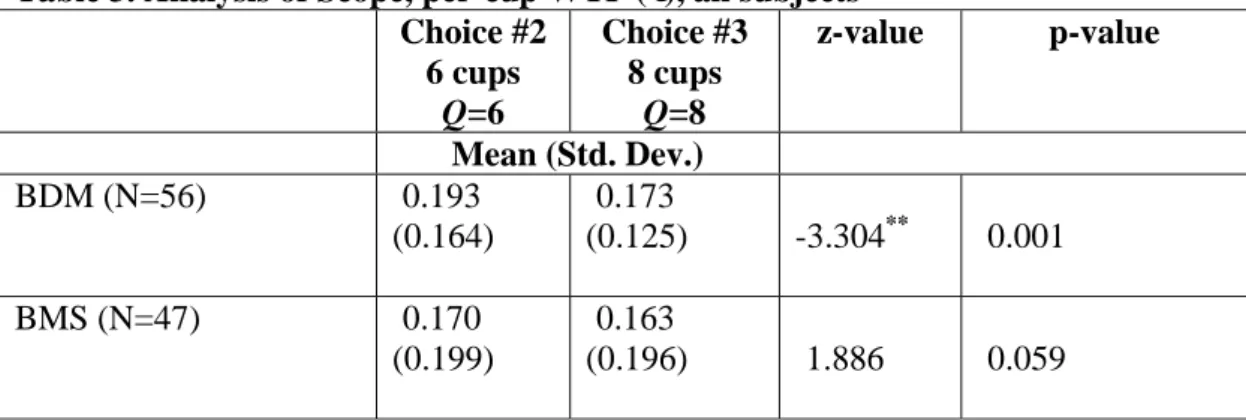 Table 3. Analysis of Scope, per-cup WTP (€), all subjects   Choice  #2  6 cups  Q=6  Choice #3 8 cups Q=8  z-value p-value  Mean (Std