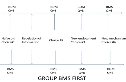 Figure 1. Timeline of Experimental Procedures  GROUP BDM FIRST BDM  Q=6  BDM Q=6  BDM Q=8  BMS Q=6  BMS Q=6  BMS Q=6  BMSQ=8 BDMQ=6 Naïve bidChoice#1 New endowmentChoice #3 New mechanismChoice #4Choice #2 GROUP BMS FIRSTRevelation of  Information  