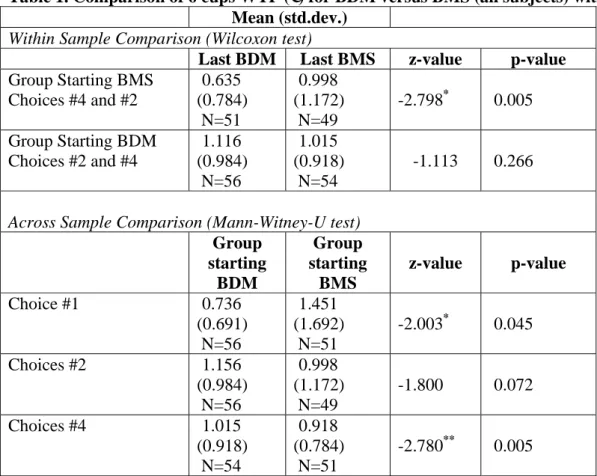 Table 1. Comparison of 6 cups WTP (€) for BDM versus BMS (all subjects) with Q=6 