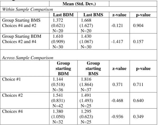 Table 2. Comparison of 6 cups WTP (€) for BDM versus BMS (engaged bidders)   with Q = 6 