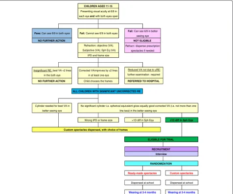 Fig. 1 Randomisation flow chart of activities. Flow chart shows a child’s journey and the activities involved from screening to deciding whetherthey are eligible for recruitment, then randomisation and follow-up