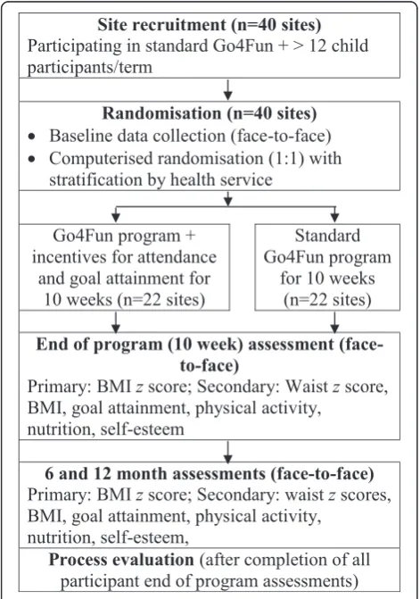 Fig. 1 Behavioral incentive study schema. BMI, body mass index;QOL, quality of life