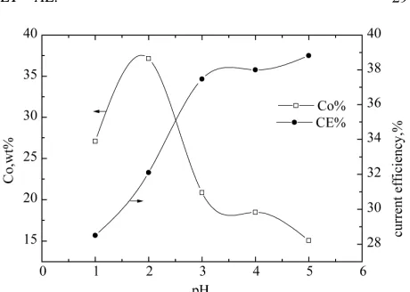 Figure 3. Influence of pH value on Ni-Co alloy foil electro-deposition at 22˚C, 4 A/dm2