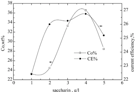 Figure 5. Influence of saccharin on deposition at 22˚C, 4 A/dmNi-Co alloy foil electro-2, pH2