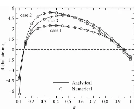 Figure 6 shows that the stress function 2 while its maximum occurs at (maximum at the mid-plane of the disk (for cases 1 and 3, respectively