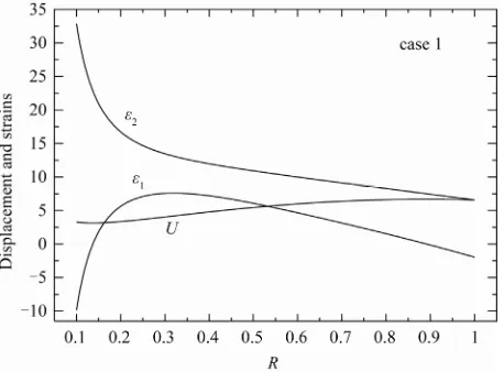 Figure 15. Displacement U, radial strain ε1 and circumfer- ential strain ε2 in the variable-thickness annular disk 2 for case 2