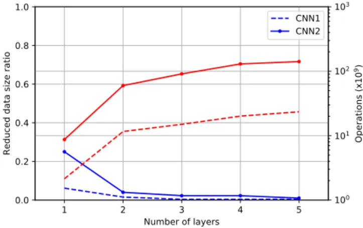 Fig. 2. Edge computing structure for IoT deep learning