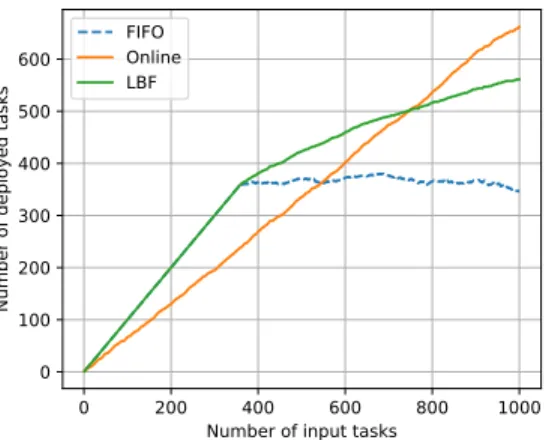 Fig. 4. Number of deployed tasks with different algorithms