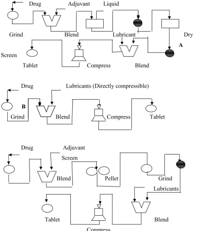 Figure 3 Steps involved in granulation technology, A: Wet granulation, B: Direct 