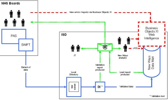 Figure 5 – Summary of the validation and load process for New Ways 