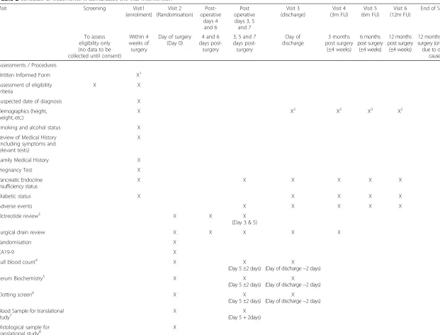 Table 2 Schedule of treatments. X demarcates the trial intervention