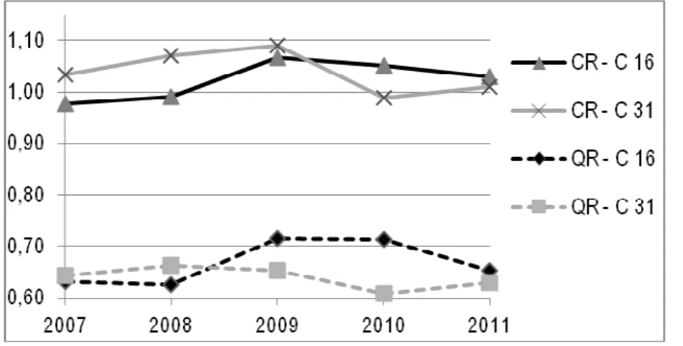 Figure 3. Current Ratio (CR) and Quick Ratio (QR) for C 16 and C 31 (2007-2011) 