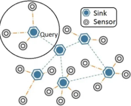 Figure 1. EC/IoT environment with a network of computing/sensing nodes (sensors) and sinks supporting regression analytics tasks.