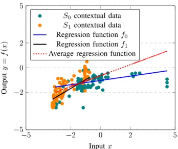 Figure 2. Linear regression example with two local regression functions f 0 and f 1 from sensors’ S 0 and S 1 contextual data, respectively, and global regression function at the sink/back-end-system.