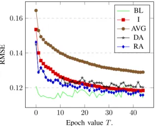 Figure 5. RMSE vs. epoch T with C = 4 and K = 1.