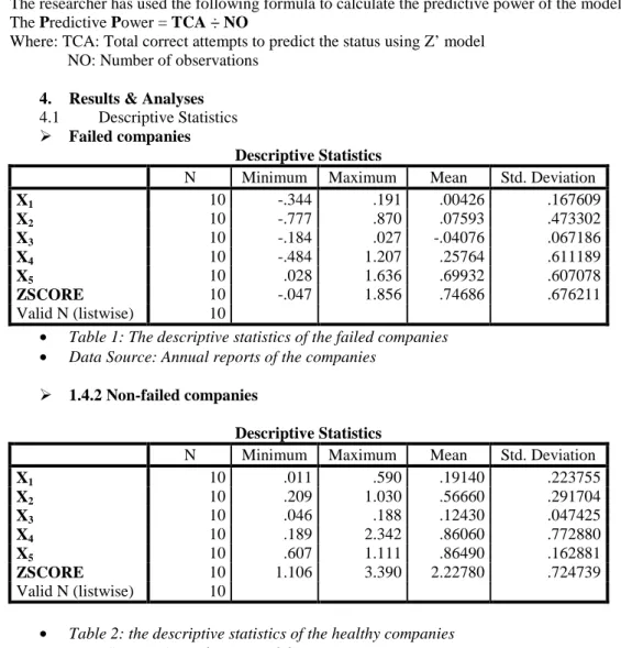 Table 2 shows the descriptive statistics of the non-failed companies. The first independent variable (x 1 ) for the  two  years  has  an  average  of  1.19  with  standard  deviation  22%,  the  others  x 2,  x 3,   x 4,  x 5  have  averages  of  57%,  12%
