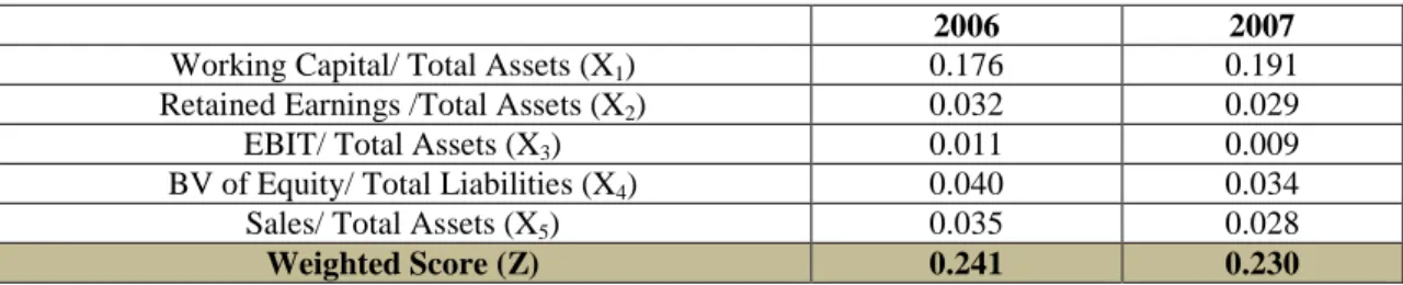 Table 9 below summarizes the Z scores of the failed companies in the sample: 