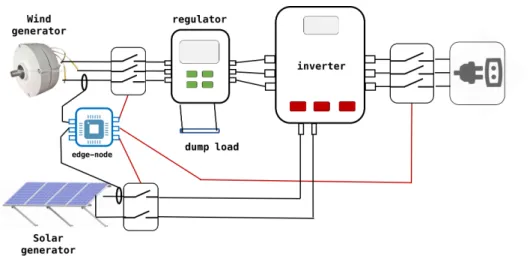 Figure 6. Example of an edge node integrated in a previously installed renewable subsystem.
