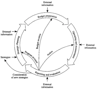 Figure 2 Phases of management control (Source: Anthony and Young, 1999, p. 18) 