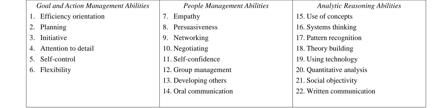 Table 1 Management abilities in the Weatherhead School of Management model of management (Source: Boyatzis, 1995, pp