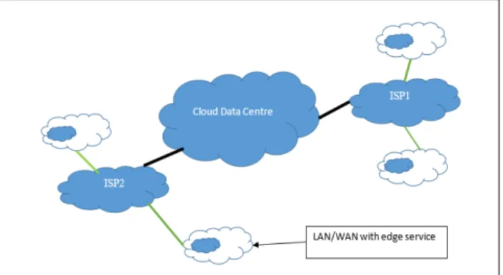 Figure 2.2 Three layer user/fog/cloud[7] 