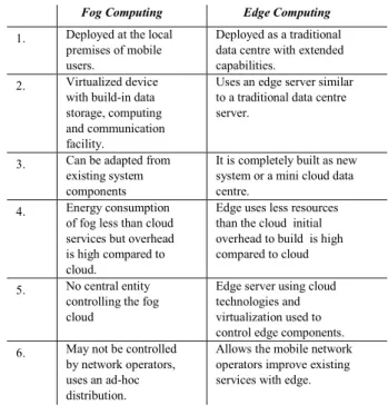 TABLE 1: COMPARISON BETWEEN FOG, EDGE COMPUTING 