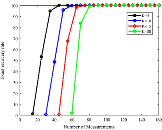 Figure 2. Rate of exact reconstruction performance as a function of measurement number