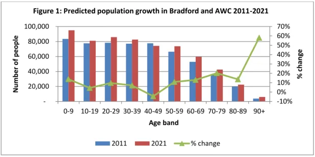 Figure 1: Predicted population growth in Bradford and AWC 2011-2021 