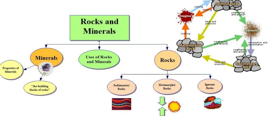 Figure 1 :Classification of Rocks and Minerals (https://education.alberta.ca/media/482311) 