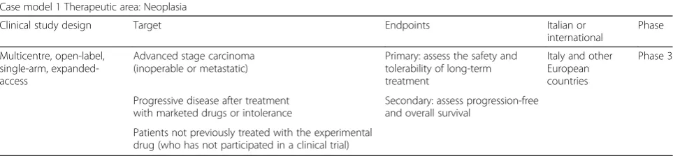 Table 3 CASE MODEL 1: Example of protocols of EAP that have the purpose of providing the treatment to patients who are noteligible for enrolment into a clinical trials.