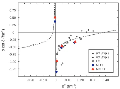 Fig. 4. Plot ofthe center-of-mass frame.c p cot δ versus p2 for the spin-doublet channel inFor the NNLO calculation we takeD = 1.0 ﬁtted to the physical value for Etriton