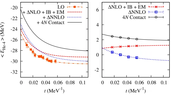 Fig. 7. Ground state energy for helium-4 as a function of Euclidean time projection.