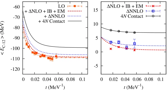 Fig. 8. Ground state energy for lithium-6 as a function of Euclidean time projection.