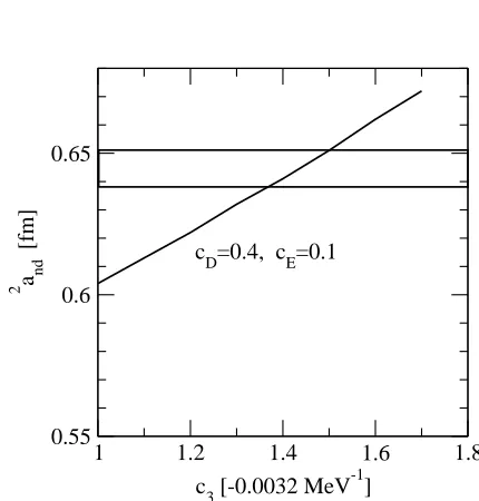 Fig. 4. (a) The relative strength(b) Values of DPW2π as a function of APW2π . In each point of the curve the triton binding energy and 2and are well described