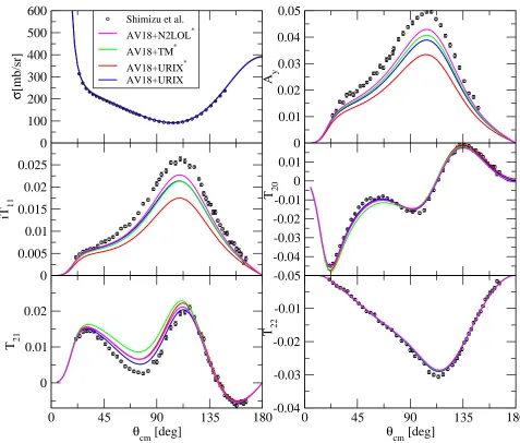 Fig. 6. Cross section, vector and tensor analyzing powers for p − d scattering at Elab = 3 MeV
