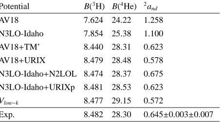 Table 1. The triton and 4He binding energies B (in MeV), anddoublet scattering length 2and (in fm) calculated using the indi-cated two- and three-nucleon interactions